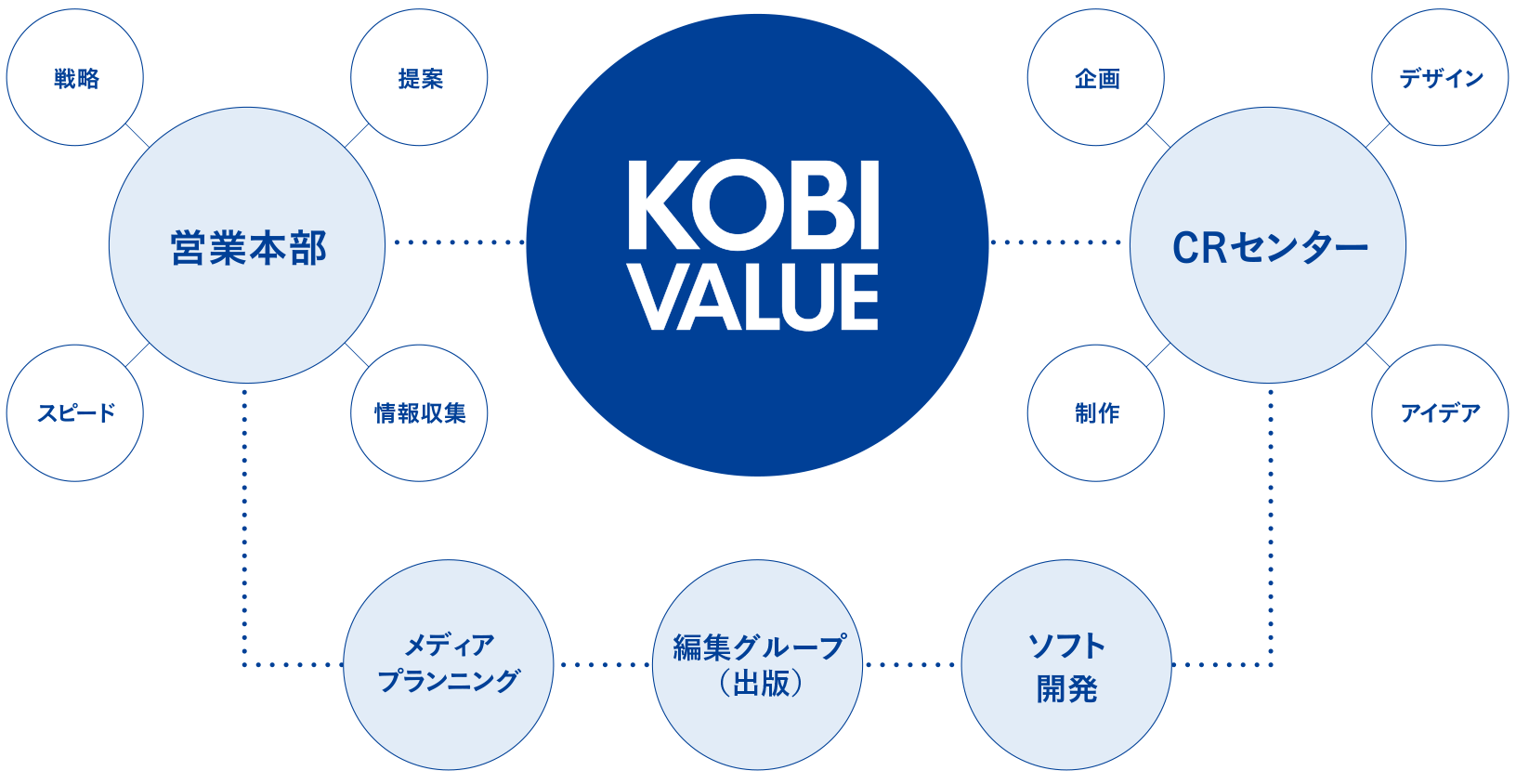 KOBI VALUE